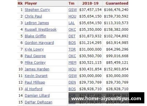 NBA球员薪酬榜单：巨额合同背后的收入王者们